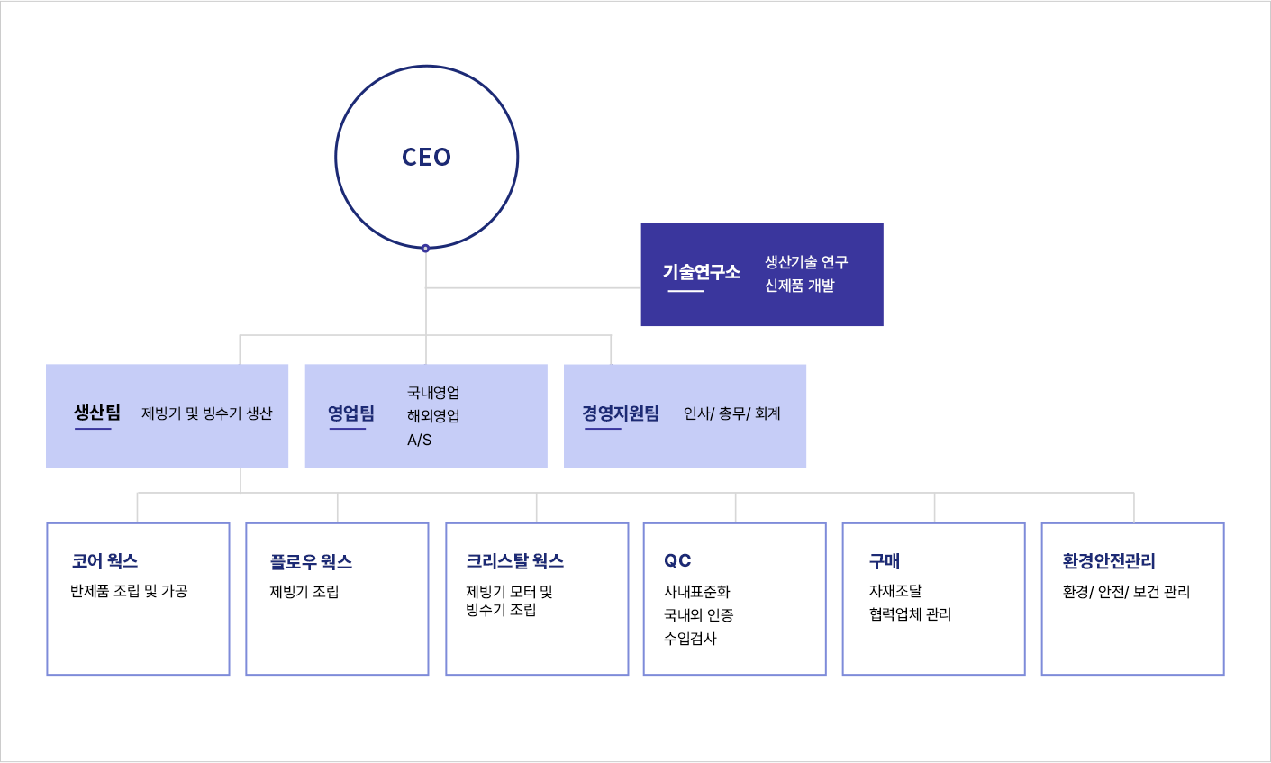 조직도